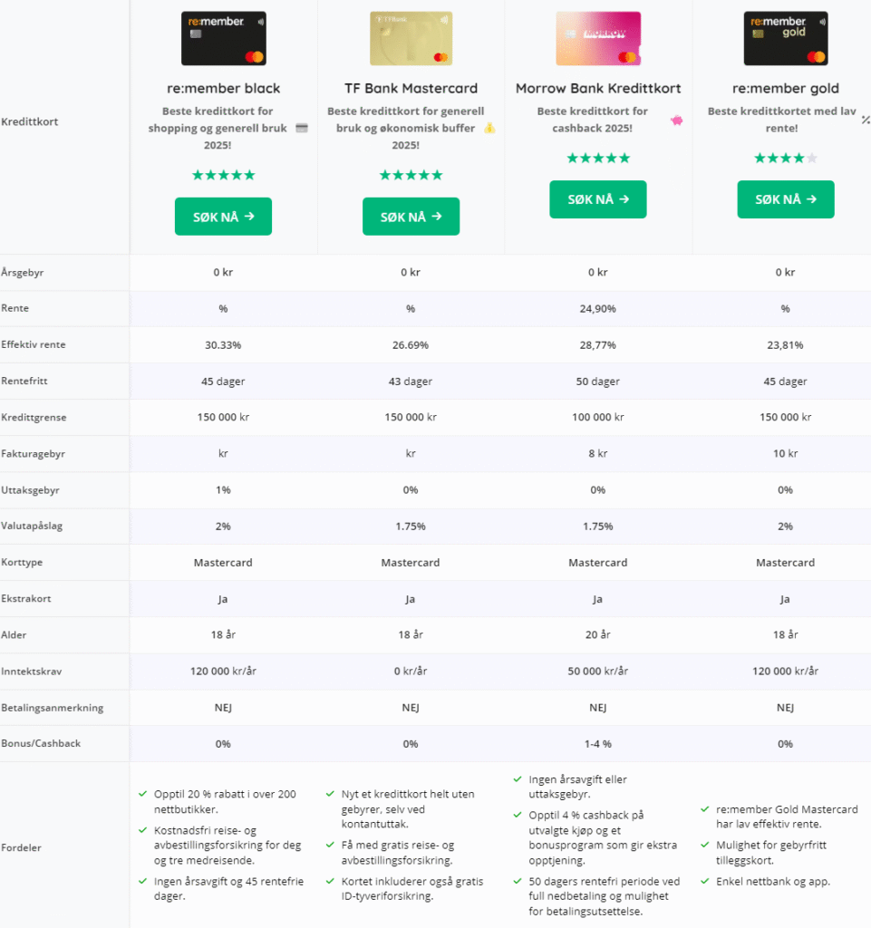 kredittkort tabell